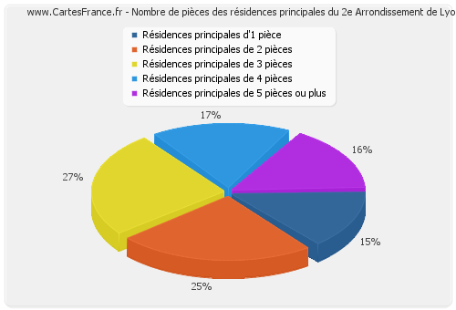 Nombre de pièces des résidences principales du 2e Arrondissement de Lyon